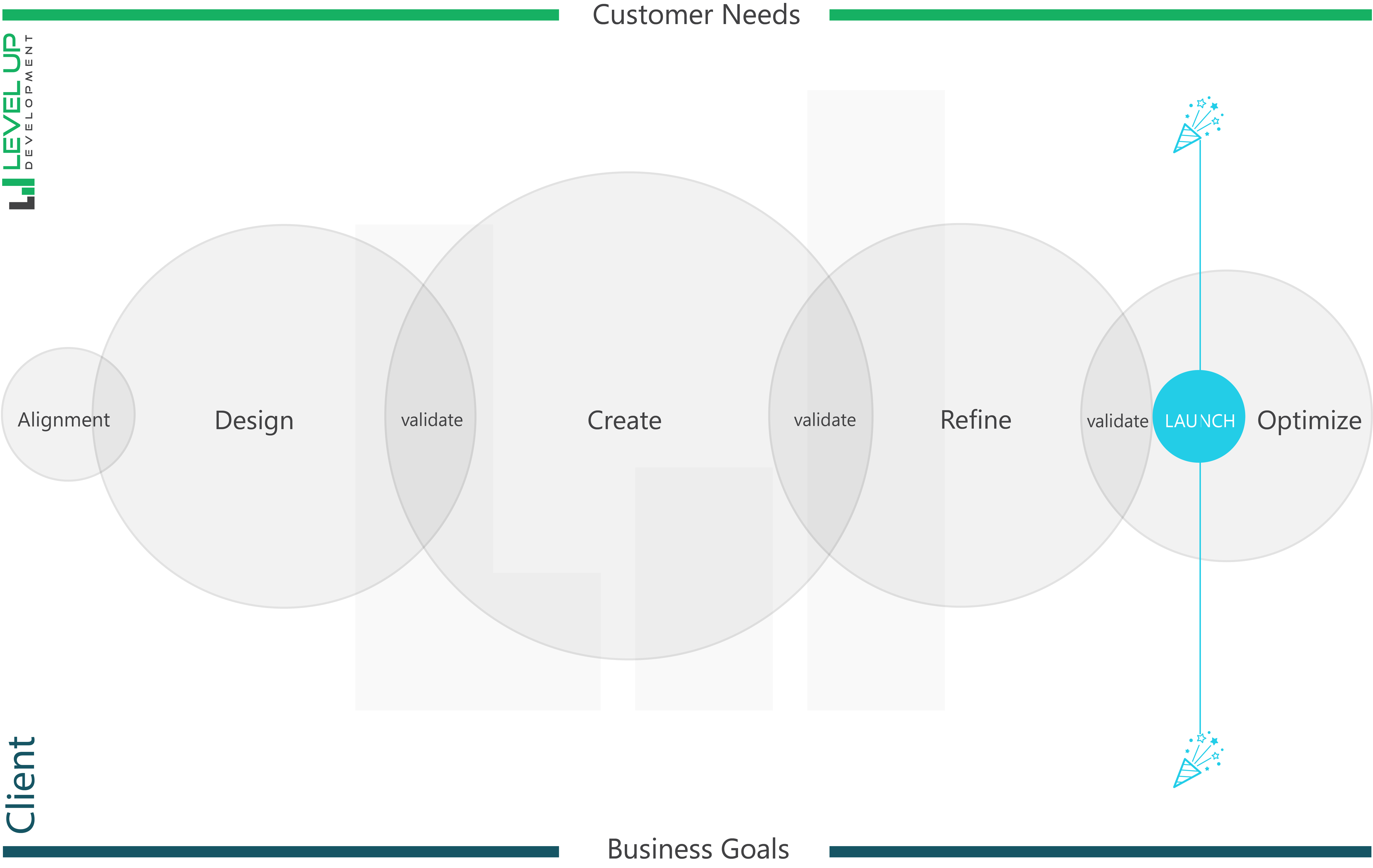 Level Up Development's Design Centric Agile Scrum Development Process